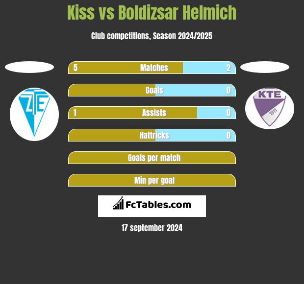 Kiss vs Boldizsar Helmich h2h player stats