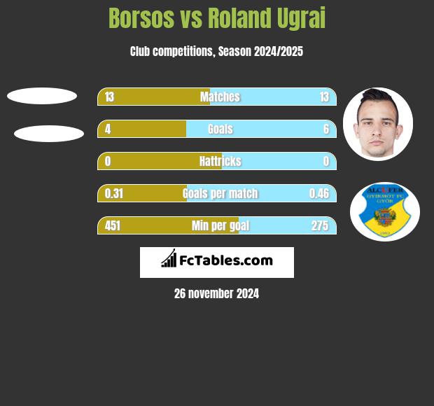 Borsos vs Roland Ugrai h2h player stats