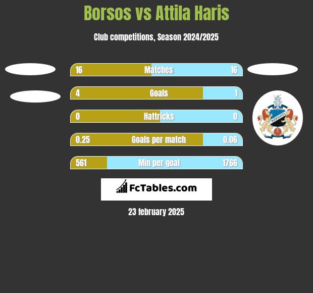 Borsos vs Attila Haris h2h player stats