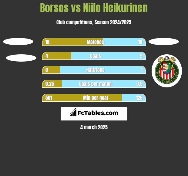 Borsos vs Niilo Heikurinen h2h player stats