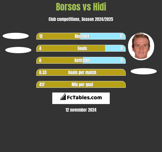 Borsos vs Hidi h2h player stats