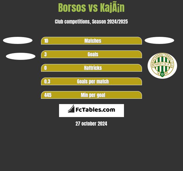 Borsos vs KajÃ¡n h2h player stats