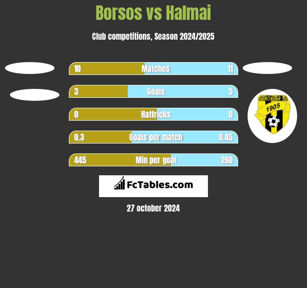 Borsos vs Halmai h2h player stats