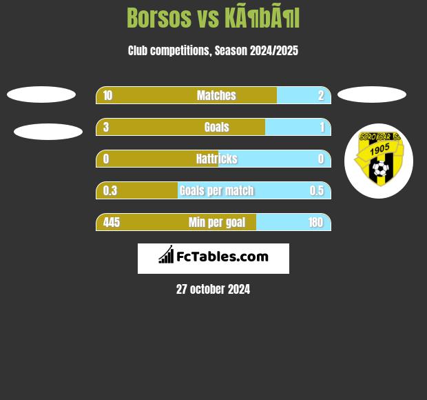 Borsos vs KÃ¶bÃ¶l h2h player stats