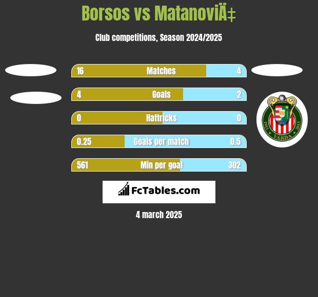 Borsos vs MatanoviÄ‡ h2h player stats