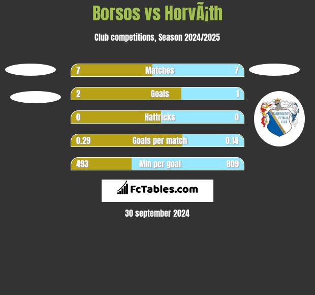 Borsos vs HorvÃ¡th h2h player stats