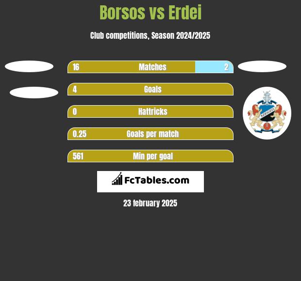 Borsos vs Erdei h2h player stats