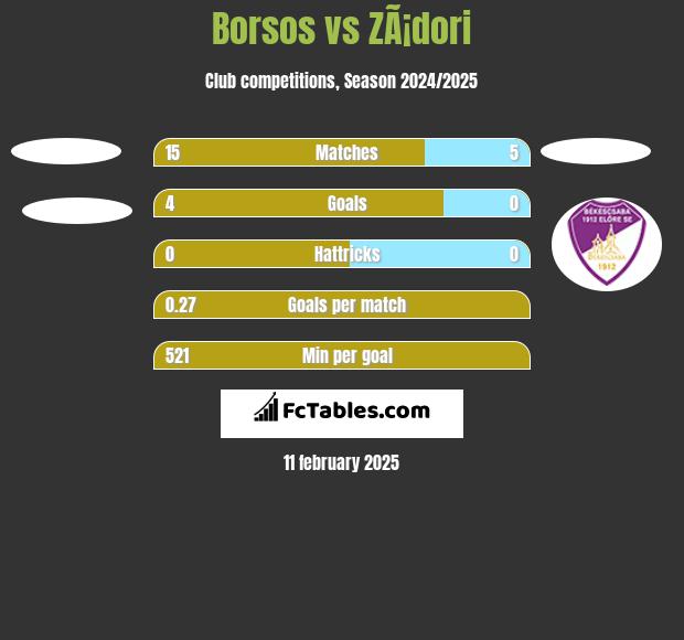 Borsos vs ZÃ¡dori h2h player stats