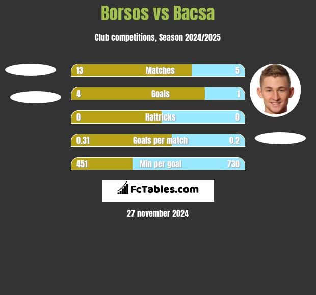 Borsos vs Bacsa h2h player stats