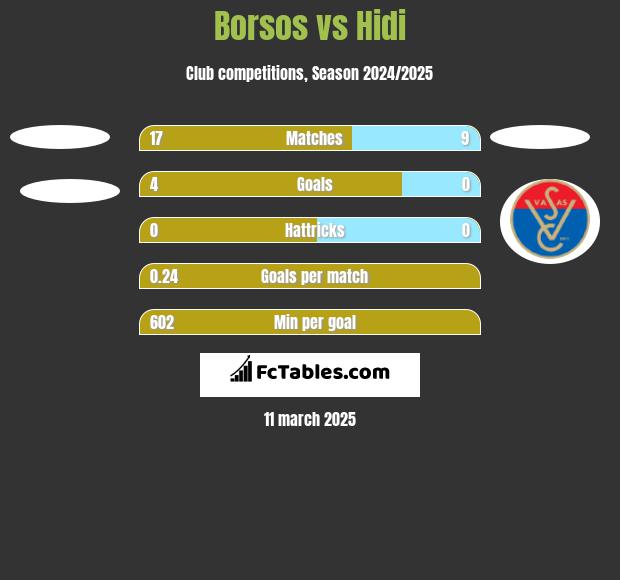 Borsos vs Hidi h2h player stats