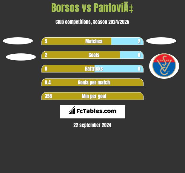 Borsos vs PantoviÄ‡ h2h player stats