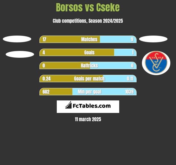 Borsos vs Cseke h2h player stats