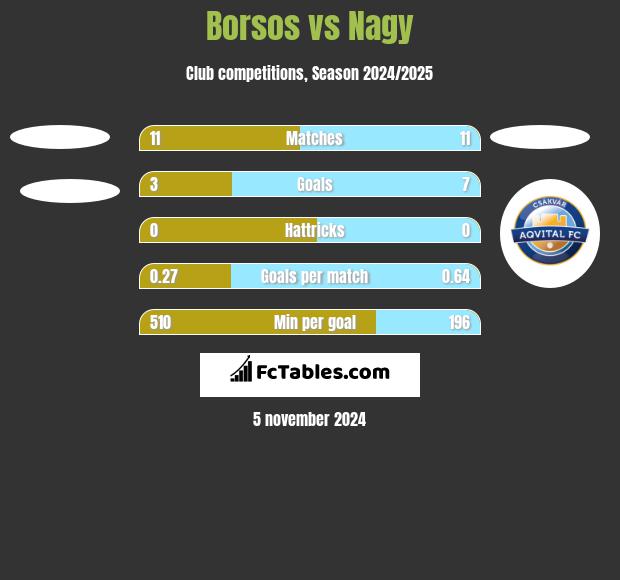 Borsos vs Nagy h2h player stats