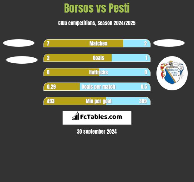 Borsos vs Pesti h2h player stats