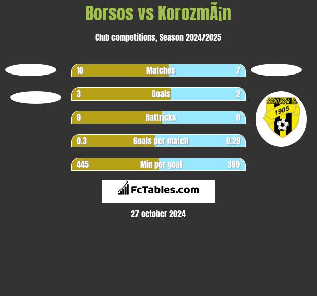 Borsos vs KorozmÃ¡n h2h player stats