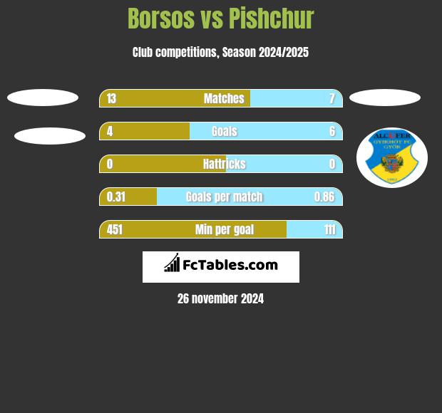 Borsos vs Pishchur h2h player stats