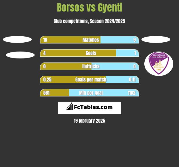 Borsos vs Gyenti h2h player stats