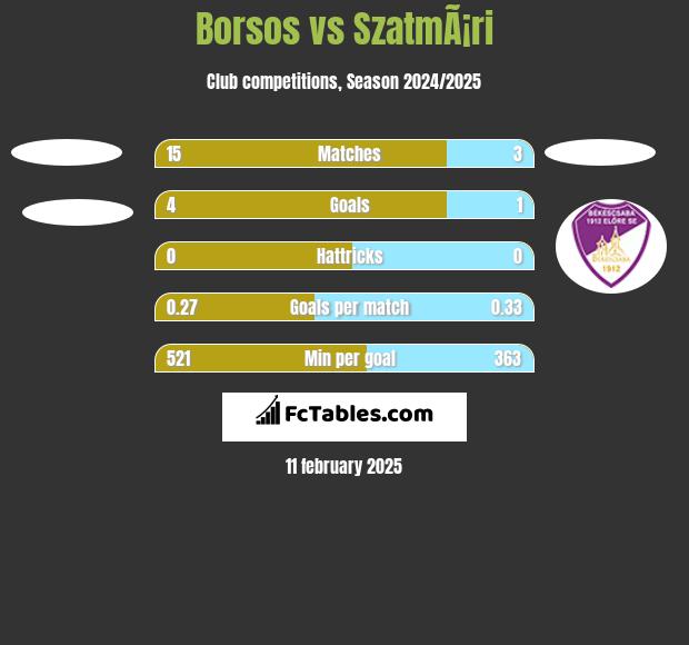 Borsos vs SzatmÃ¡ri h2h player stats