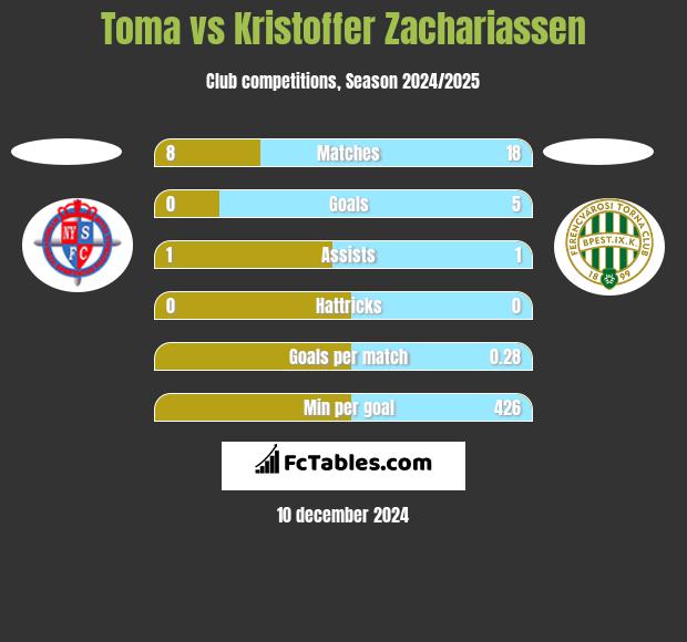 Toma vs Kristoffer Zachariassen h2h player stats