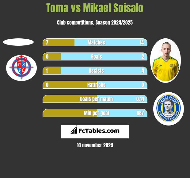 Toma vs Mikael Soisalo h2h player stats