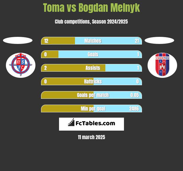 Toma vs Bogdan Melnyk h2h player stats