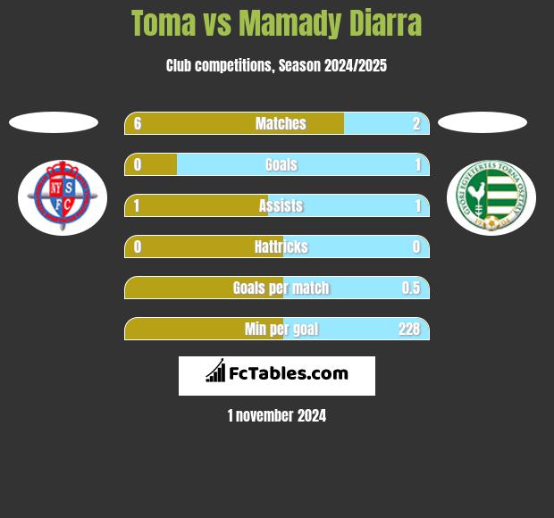 Toma vs Mamady Diarra h2h player stats