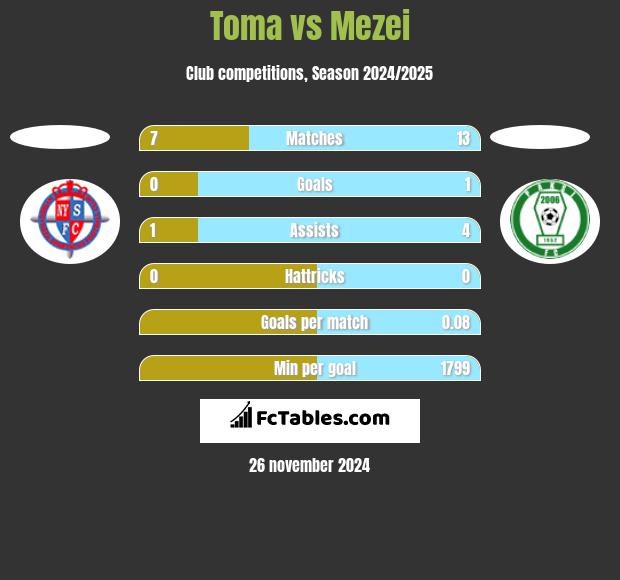 Toma vs Mezei h2h player stats