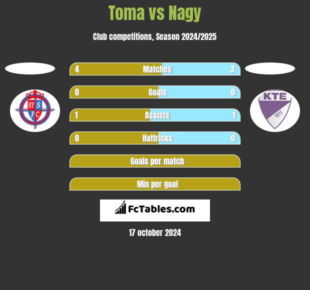 Toma vs Nagy h2h player stats