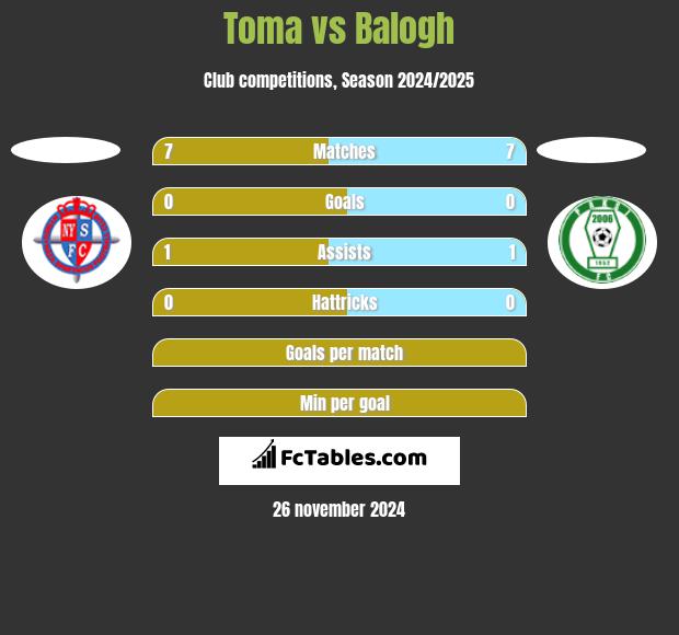 Toma vs Balogh h2h player stats