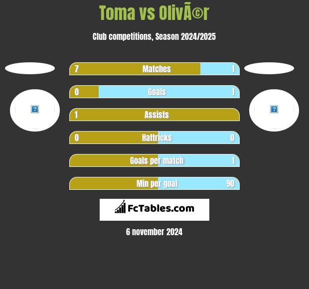 Toma vs OlivÃ©r h2h player stats