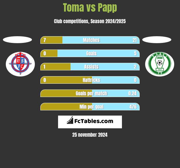 Toma vs Papp h2h player stats