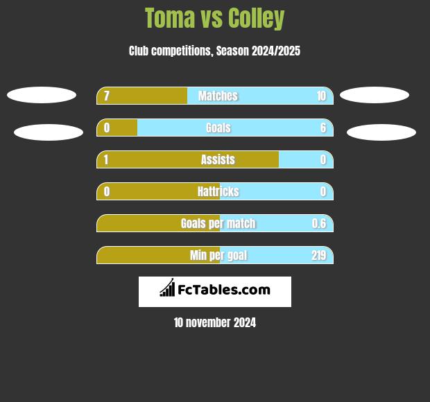 Toma vs Colley h2h player stats