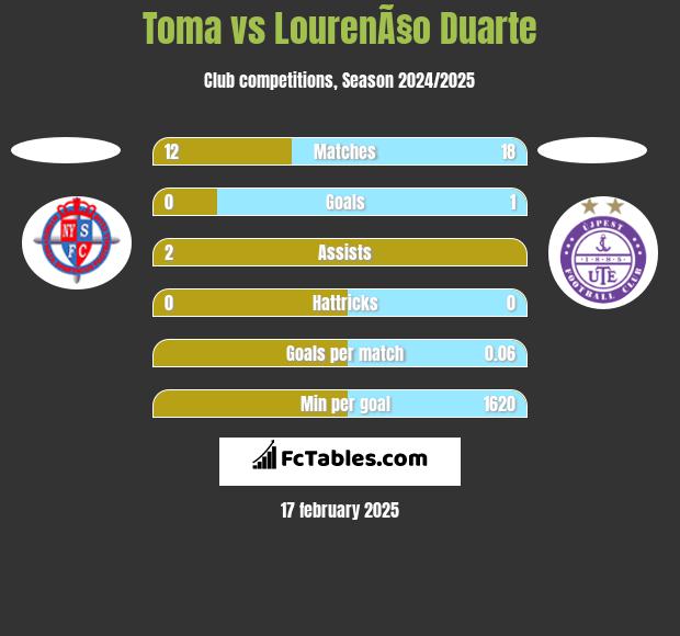 Toma vs LourenÃ§o Duarte h2h player stats