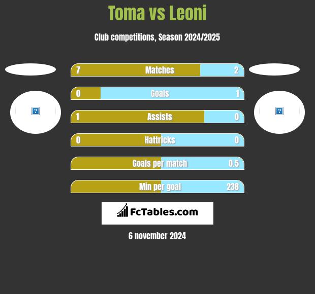 Toma vs Leoni h2h player stats