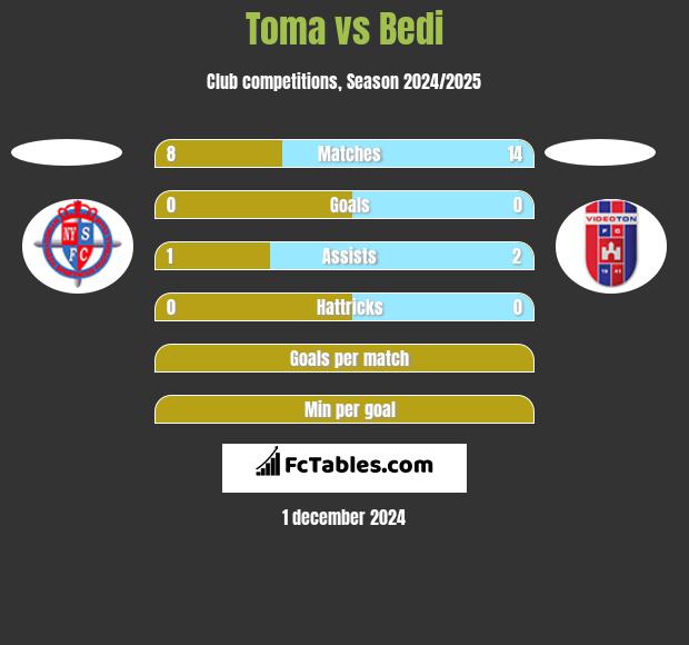 Toma vs Bedi h2h player stats