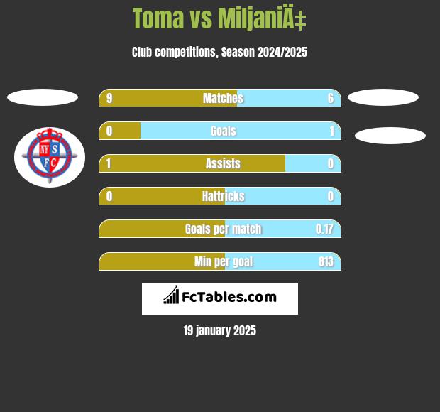 Toma vs MiljaniÄ‡ h2h player stats