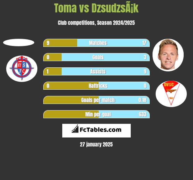 Toma vs DzsudzsÃ¡k h2h player stats