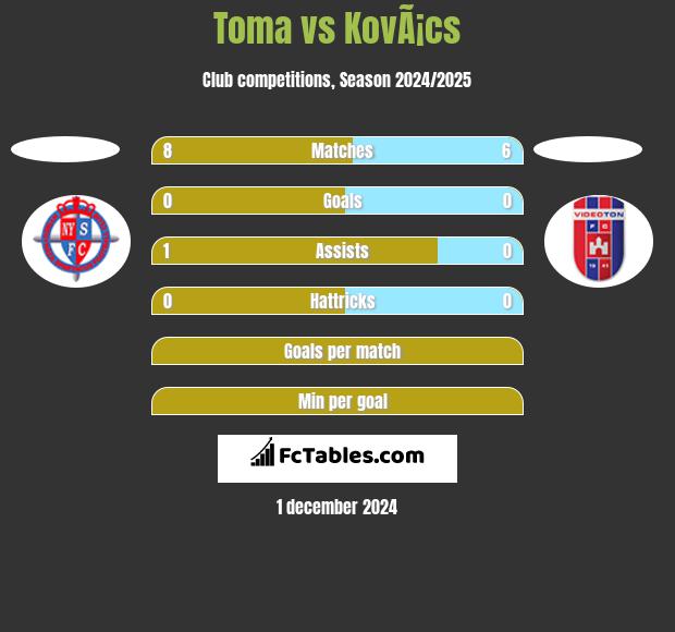 Toma vs KovÃ¡cs h2h player stats