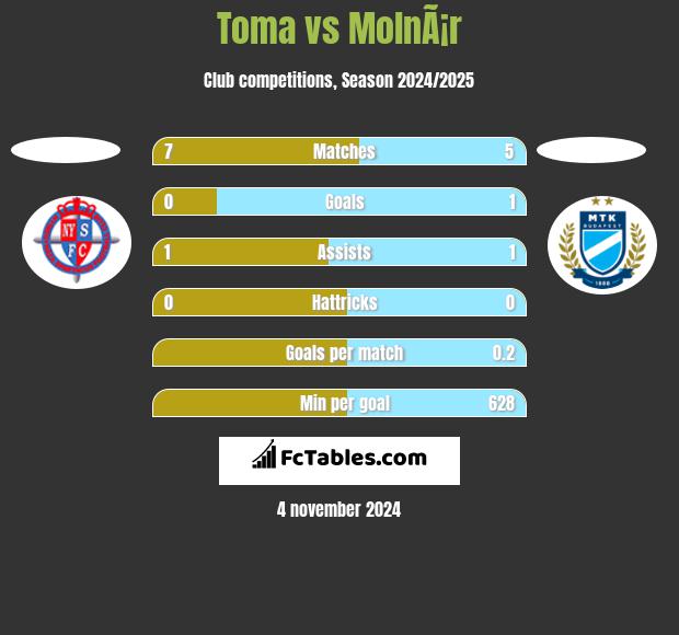 Toma vs MolnÃ¡r h2h player stats