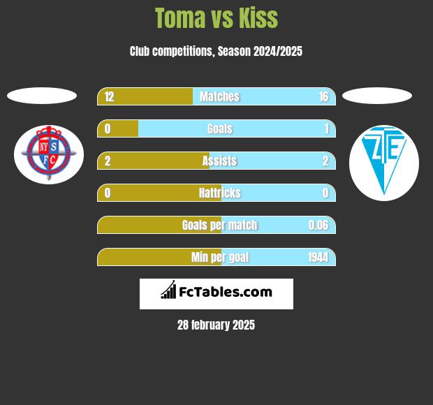 Toma vs Kiss h2h player stats