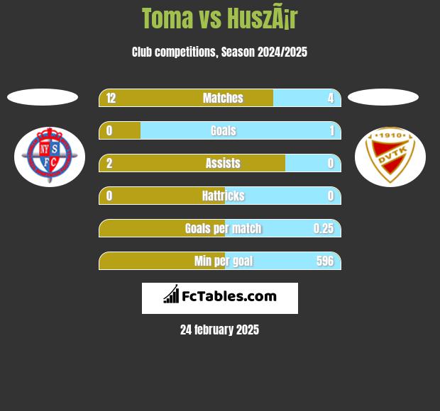 Toma vs HuszÃ¡r h2h player stats