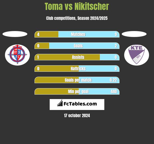 Toma vs Nikitscher h2h player stats