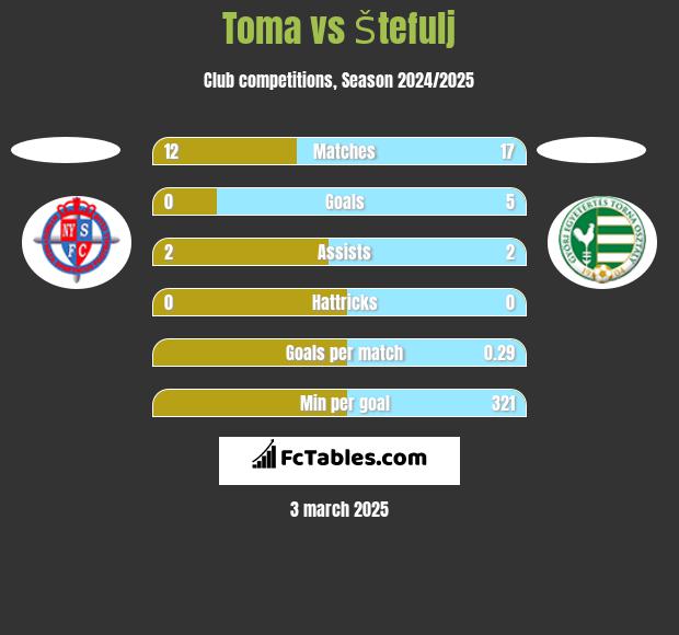 Toma vs Štefulj h2h player stats