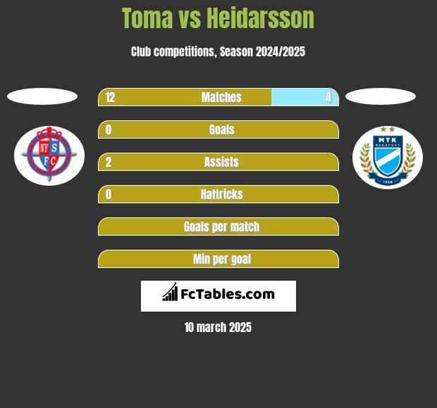 Toma vs Heidarsson h2h player stats