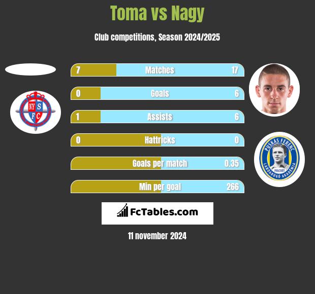 Toma vs Nagy h2h player stats