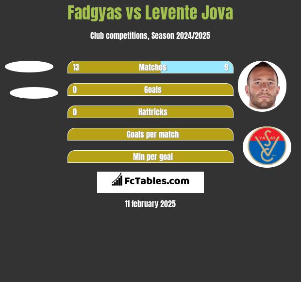 Fadgyas vs Levente Jova h2h player stats