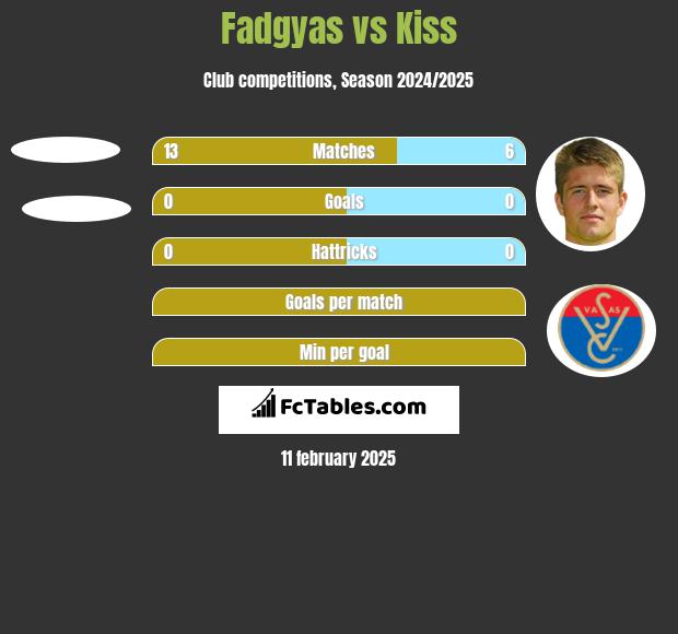 Fadgyas vs Kiss h2h player stats