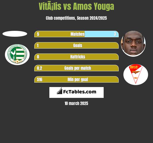 VitÃ¡lis vs Amos Youga h2h player stats