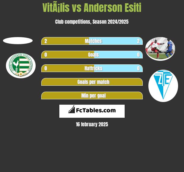 VitÃ¡lis vs Anderson Esiti h2h player stats