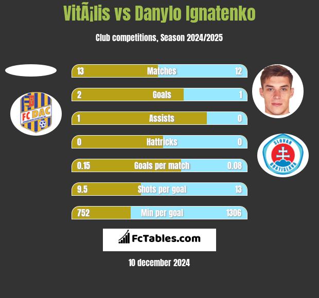 VitÃ¡lis vs Danylo Ignatenko h2h player stats